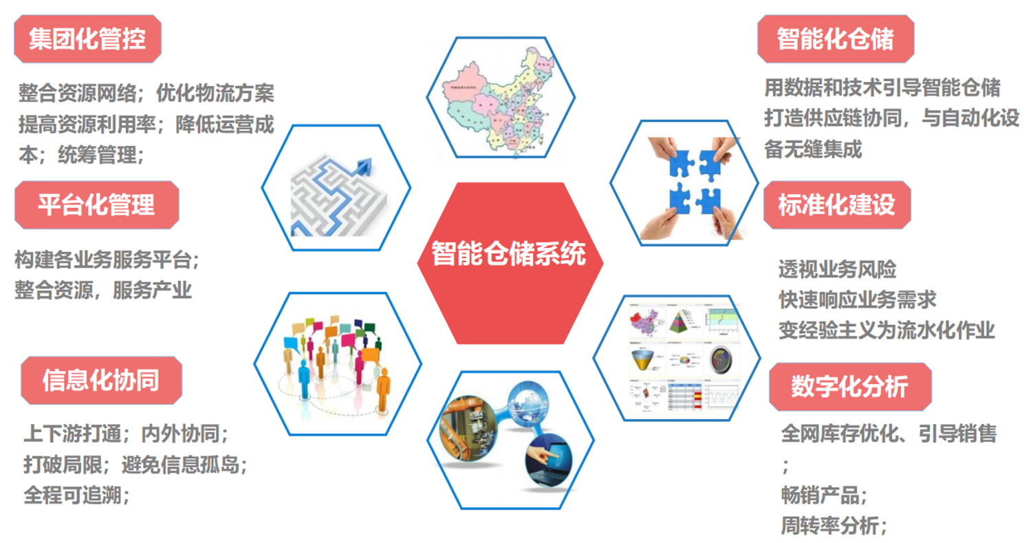 倉儲(chǔ)系統(tǒng) 倉儲(chǔ)系統(tǒng)